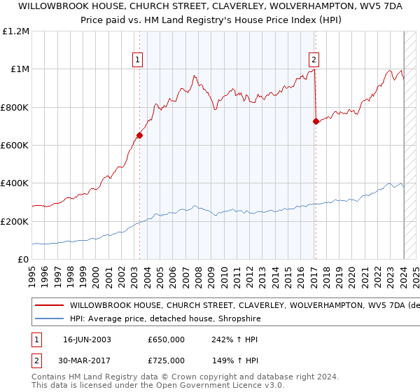WILLOWBROOK HOUSE, CHURCH STREET, CLAVERLEY, WOLVERHAMPTON, WV5 7DA: Price paid vs HM Land Registry's House Price Index