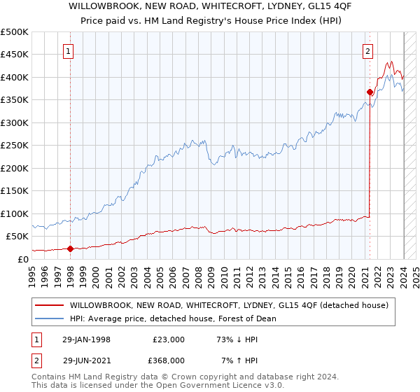 WILLOWBROOK, NEW ROAD, WHITECROFT, LYDNEY, GL15 4QF: Price paid vs HM Land Registry's House Price Index