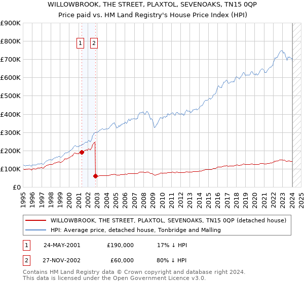 WILLOWBROOK, THE STREET, PLAXTOL, SEVENOAKS, TN15 0QP: Price paid vs HM Land Registry's House Price Index