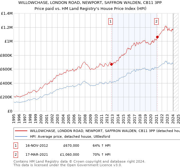WILLOWCHASE, LONDON ROAD, NEWPORT, SAFFRON WALDEN, CB11 3PP: Price paid vs HM Land Registry's House Price Index