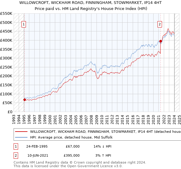 WILLOWCROFT, WICKHAM ROAD, FINNINGHAM, STOWMARKET, IP14 4HT: Price paid vs HM Land Registry's House Price Index