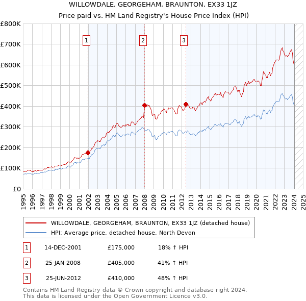 WILLOWDALE, GEORGEHAM, BRAUNTON, EX33 1JZ: Price paid vs HM Land Registry's House Price Index