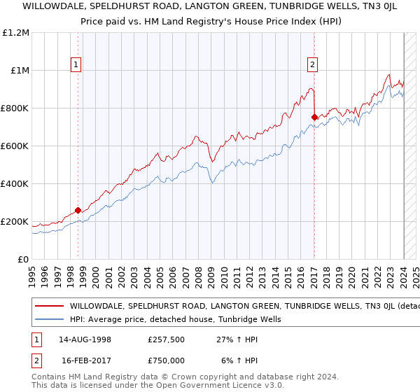 WILLOWDALE, SPELDHURST ROAD, LANGTON GREEN, TUNBRIDGE WELLS, TN3 0JL: Price paid vs HM Land Registry's House Price Index
