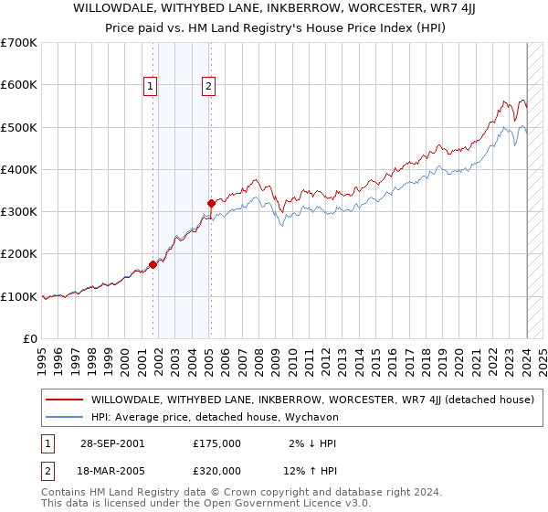 WILLOWDALE, WITHYBED LANE, INKBERROW, WORCESTER, WR7 4JJ: Price paid vs HM Land Registry's House Price Index