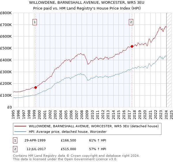 WILLOWDENE, BARNESHALL AVENUE, WORCESTER, WR5 3EU: Price paid vs HM Land Registry's House Price Index