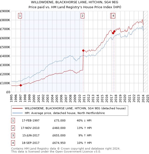 WILLOWDENE, BLACKHORSE LANE, HITCHIN, SG4 9EG: Price paid vs HM Land Registry's House Price Index