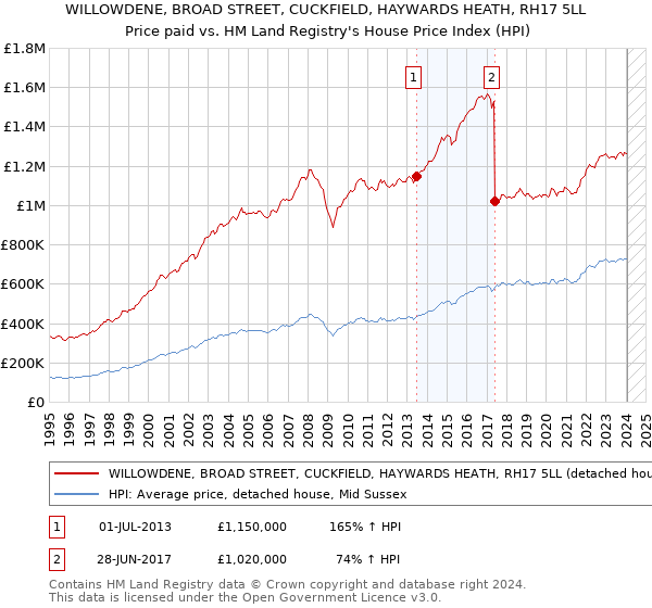 WILLOWDENE, BROAD STREET, CUCKFIELD, HAYWARDS HEATH, RH17 5LL: Price paid vs HM Land Registry's House Price Index