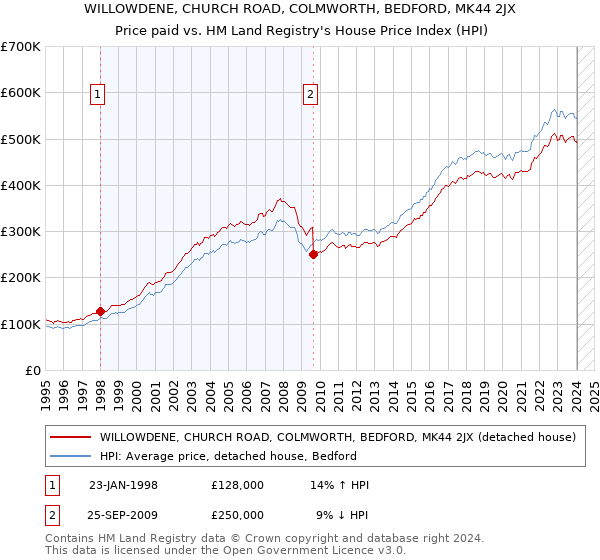 WILLOWDENE, CHURCH ROAD, COLMWORTH, BEDFORD, MK44 2JX: Price paid vs HM Land Registry's House Price Index