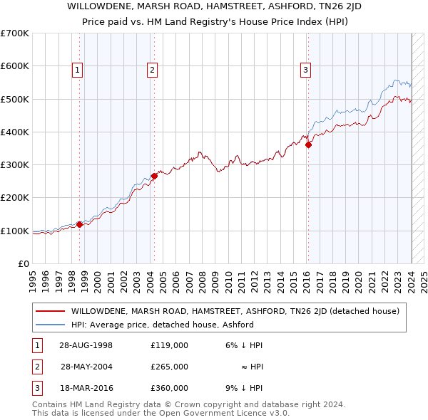 WILLOWDENE, MARSH ROAD, HAMSTREET, ASHFORD, TN26 2JD: Price paid vs HM Land Registry's House Price Index