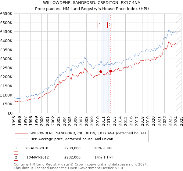 WILLOWDENE, SANDFORD, CREDITON, EX17 4NA: Price paid vs HM Land Registry's House Price Index