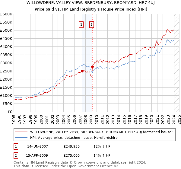 WILLOWDENE, VALLEY VIEW, BREDENBURY, BROMYARD, HR7 4UJ: Price paid vs HM Land Registry's House Price Index