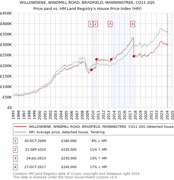 WILLOWDENE, WINDMILL ROAD, BRADFIELD, MANNINGTREE, CO11 2QS: Price paid vs HM Land Registry's House Price Index