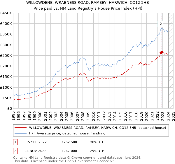 WILLOWDENE, WRABNESS ROAD, RAMSEY, HARWICH, CO12 5HB: Price paid vs HM Land Registry's House Price Index