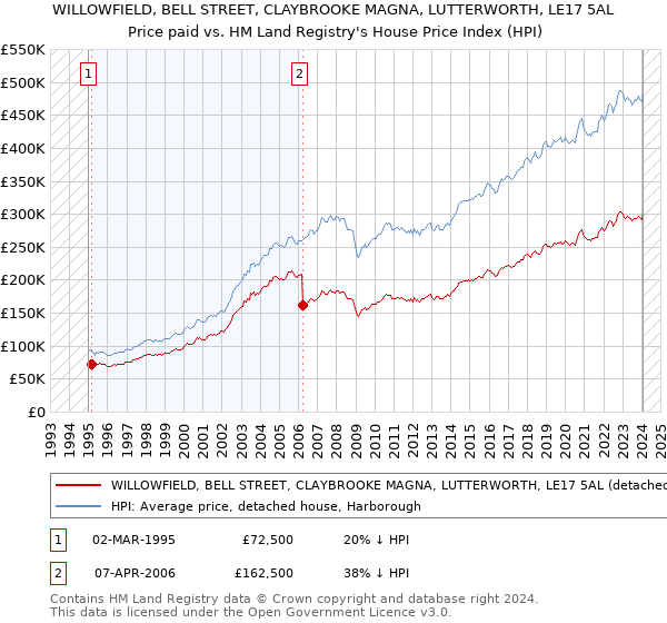 WILLOWFIELD, BELL STREET, CLAYBROOKE MAGNA, LUTTERWORTH, LE17 5AL: Price paid vs HM Land Registry's House Price Index