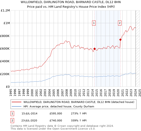 WILLOWFIELD, DARLINGTON ROAD, BARNARD CASTLE, DL12 8HN: Price paid vs HM Land Registry's House Price Index