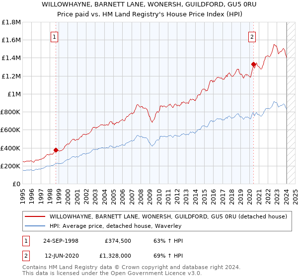 WILLOWHAYNE, BARNETT LANE, WONERSH, GUILDFORD, GU5 0RU: Price paid vs HM Land Registry's House Price Index