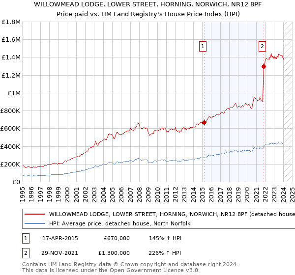 WILLOWMEAD LODGE, LOWER STREET, HORNING, NORWICH, NR12 8PF: Price paid vs HM Land Registry's House Price Index