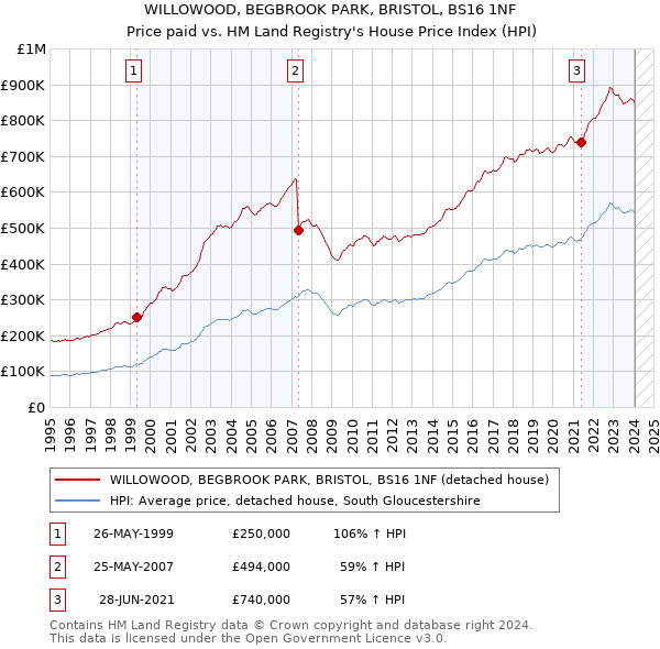 WILLOWOOD, BEGBROOK PARK, BRISTOL, BS16 1NF: Price paid vs HM Land Registry's House Price Index