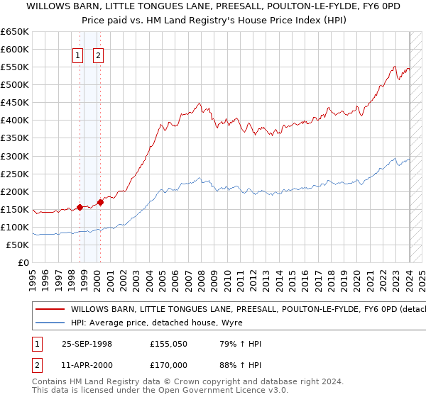 WILLOWS BARN, LITTLE TONGUES LANE, PREESALL, POULTON-LE-FYLDE, FY6 0PD: Price paid vs HM Land Registry's House Price Index