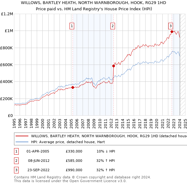 WILLOWS, BARTLEY HEATH, NORTH WARNBOROUGH, HOOK, RG29 1HD: Price paid vs HM Land Registry's House Price Index