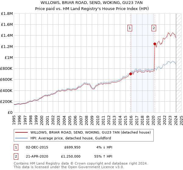 WILLOWS, BRIAR ROAD, SEND, WOKING, GU23 7AN: Price paid vs HM Land Registry's House Price Index