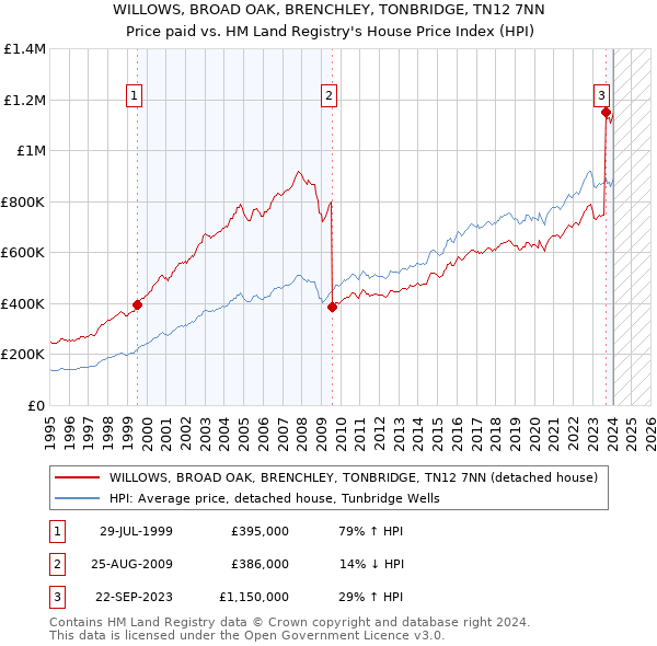 WILLOWS, BROAD OAK, BRENCHLEY, TONBRIDGE, TN12 7NN: Price paid vs HM Land Registry's House Price Index