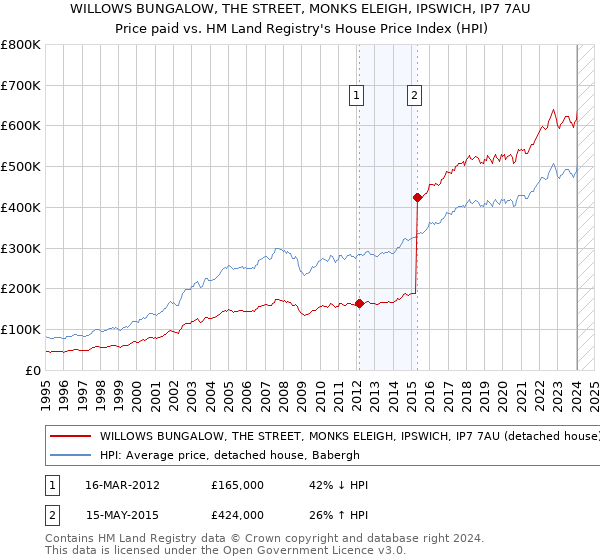 WILLOWS BUNGALOW, THE STREET, MONKS ELEIGH, IPSWICH, IP7 7AU: Price paid vs HM Land Registry's House Price Index