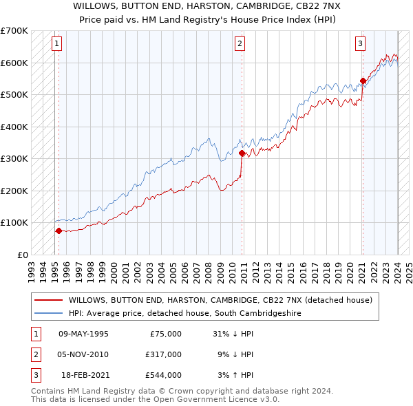 WILLOWS, BUTTON END, HARSTON, CAMBRIDGE, CB22 7NX: Price paid vs HM Land Registry's House Price Index