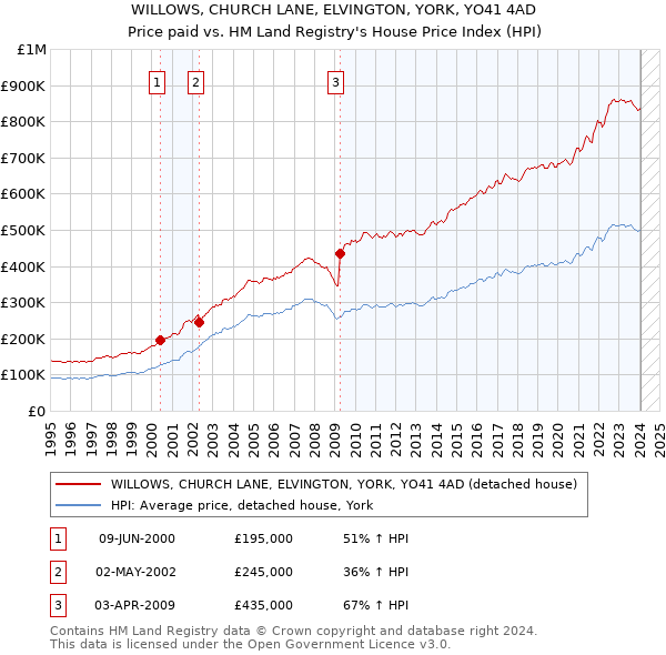 WILLOWS, CHURCH LANE, ELVINGTON, YORK, YO41 4AD: Price paid vs HM Land Registry's House Price Index