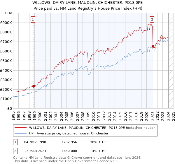 WILLOWS, DAIRY LANE, MAUDLIN, CHICHESTER, PO18 0PE: Price paid vs HM Land Registry's House Price Index