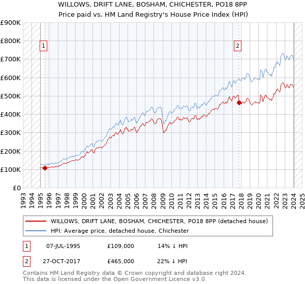 WILLOWS, DRIFT LANE, BOSHAM, CHICHESTER, PO18 8PP: Price paid vs HM Land Registry's House Price Index
