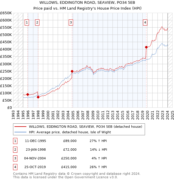 WILLOWS, EDDINGTON ROAD, SEAVIEW, PO34 5EB: Price paid vs HM Land Registry's House Price Index