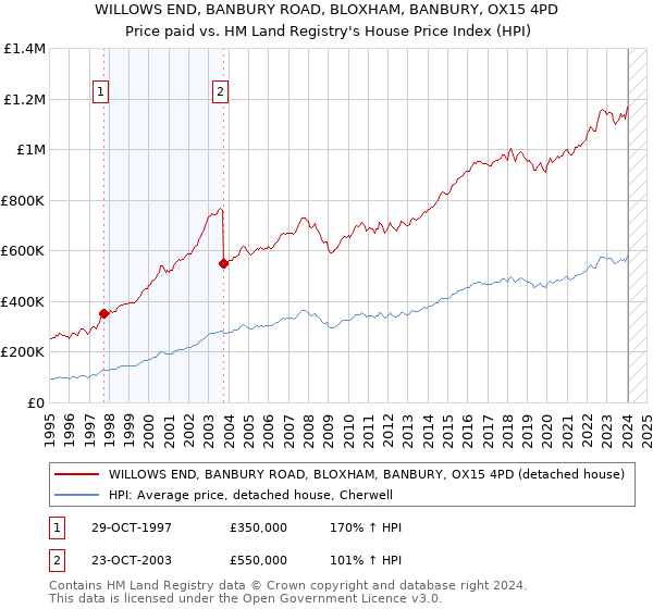 WILLOWS END, BANBURY ROAD, BLOXHAM, BANBURY, OX15 4PD: Price paid vs HM Land Registry's House Price Index