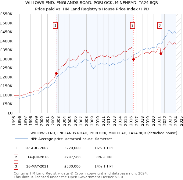 WILLOWS END, ENGLANDS ROAD, PORLOCK, MINEHEAD, TA24 8QR: Price paid vs HM Land Registry's House Price Index