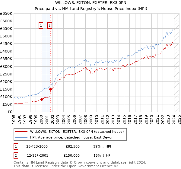 WILLOWS, EXTON, EXETER, EX3 0PN: Price paid vs HM Land Registry's House Price Index
