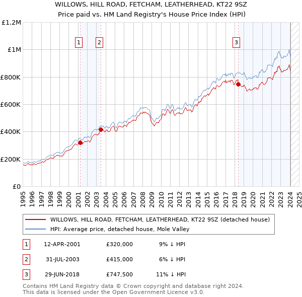 WILLOWS, HILL ROAD, FETCHAM, LEATHERHEAD, KT22 9SZ: Price paid vs HM Land Registry's House Price Index