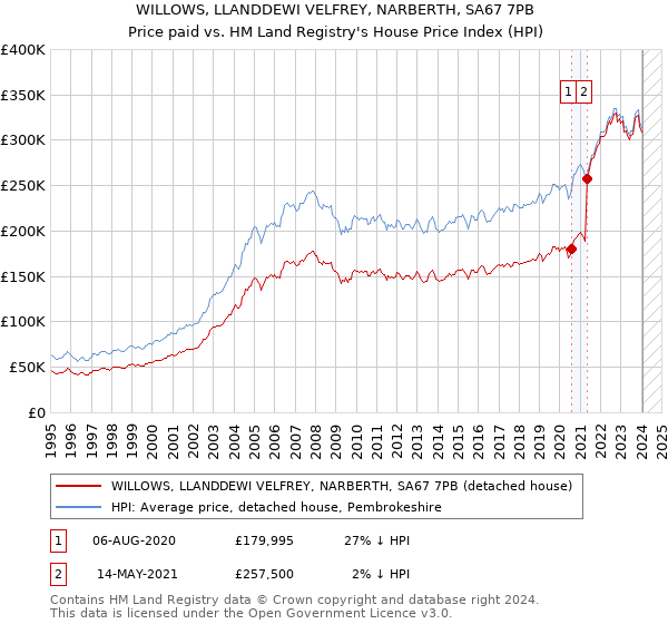 WILLOWS, LLANDDEWI VELFREY, NARBERTH, SA67 7PB: Price paid vs HM Land Registry's House Price Index