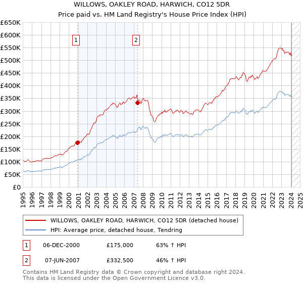 WILLOWS, OAKLEY ROAD, HARWICH, CO12 5DR: Price paid vs HM Land Registry's House Price Index