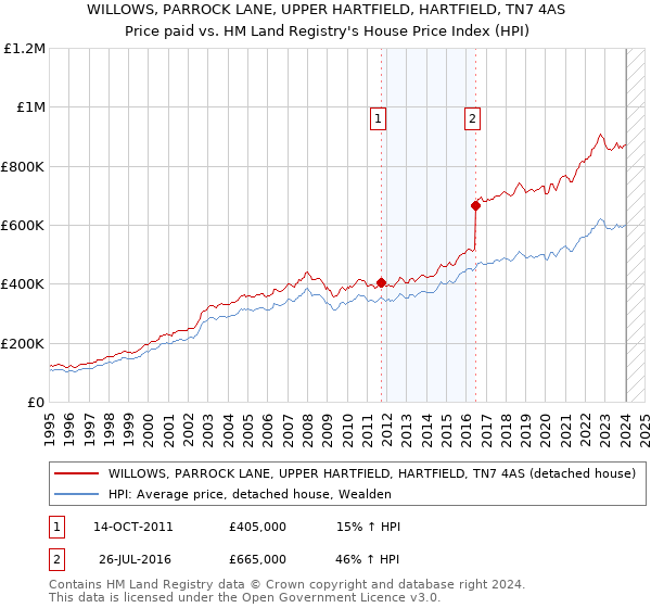 WILLOWS, PARROCK LANE, UPPER HARTFIELD, HARTFIELD, TN7 4AS: Price paid vs HM Land Registry's House Price Index