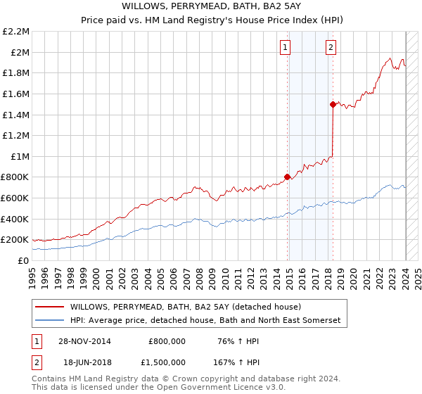 WILLOWS, PERRYMEAD, BATH, BA2 5AY: Price paid vs HM Land Registry's House Price Index