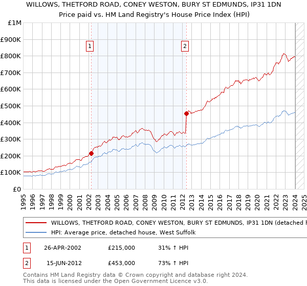 WILLOWS, THETFORD ROAD, CONEY WESTON, BURY ST EDMUNDS, IP31 1DN: Price paid vs HM Land Registry's House Price Index