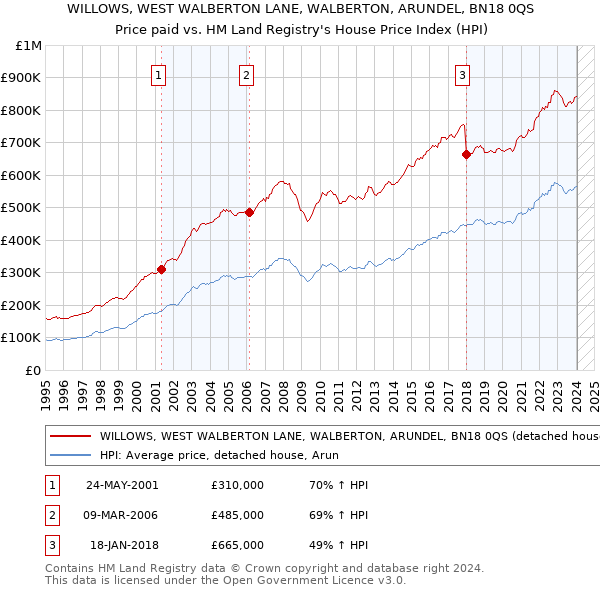 WILLOWS, WEST WALBERTON LANE, WALBERTON, ARUNDEL, BN18 0QS: Price paid vs HM Land Registry's House Price Index