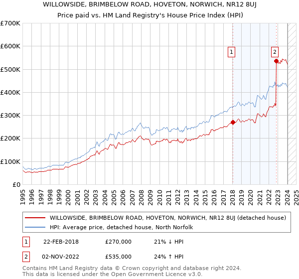 WILLOWSIDE, BRIMBELOW ROAD, HOVETON, NORWICH, NR12 8UJ: Price paid vs HM Land Registry's House Price Index