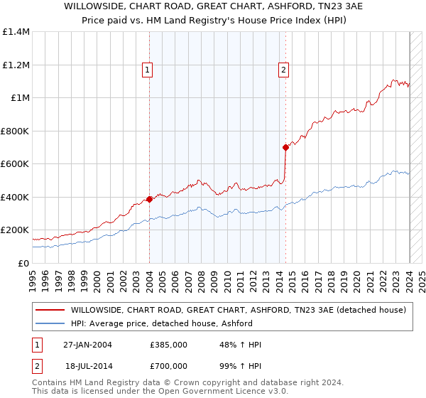 WILLOWSIDE, CHART ROAD, GREAT CHART, ASHFORD, TN23 3AE: Price paid vs HM Land Registry's House Price Index