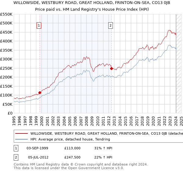 WILLOWSIDE, WESTBURY ROAD, GREAT HOLLAND, FRINTON-ON-SEA, CO13 0JB: Price paid vs HM Land Registry's House Price Index