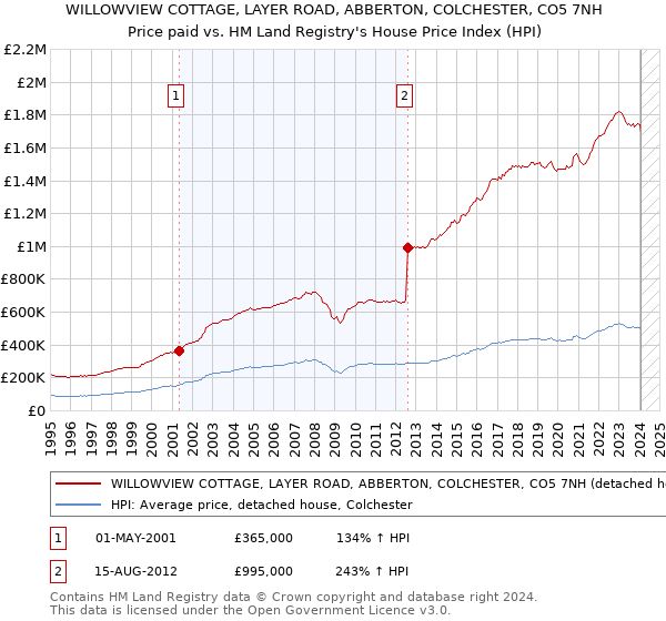 WILLOWVIEW COTTAGE, LAYER ROAD, ABBERTON, COLCHESTER, CO5 7NH: Price paid vs HM Land Registry's House Price Index