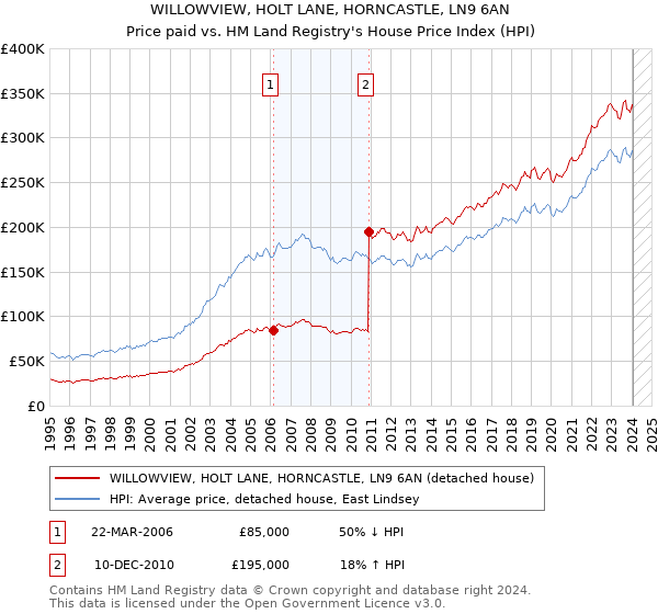 WILLOWVIEW, HOLT LANE, HORNCASTLE, LN9 6AN: Price paid vs HM Land Registry's House Price Index