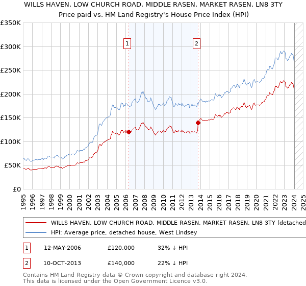 WILLS HAVEN, LOW CHURCH ROAD, MIDDLE RASEN, MARKET RASEN, LN8 3TY: Price paid vs HM Land Registry's House Price Index