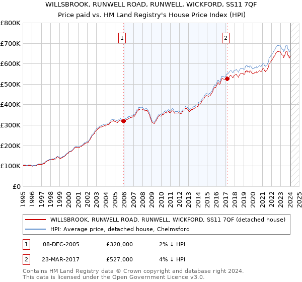 WILLSBROOK, RUNWELL ROAD, RUNWELL, WICKFORD, SS11 7QF: Price paid vs HM Land Registry's House Price Index
