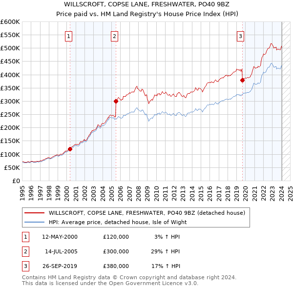 WILLSCROFT, COPSE LANE, FRESHWATER, PO40 9BZ: Price paid vs HM Land Registry's House Price Index